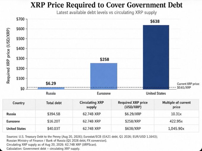 A bar chart titled "XRP Price Required to Cover Government Debt" showing that XRP would need to reach $6.29 to cover Russia's debt, $258 for the Eurozone, and $638 for the United States, compared to the current price of $0.61/XRP.