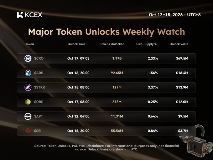 A KCEX 'Major Token Unlocks Weekly Watch' infographic for October 12-18, 2026, listing token unlocks for $CRO, $ARB, $STRK, $DBR, $APT, and $SEI with their unlock times, amounts, and values.