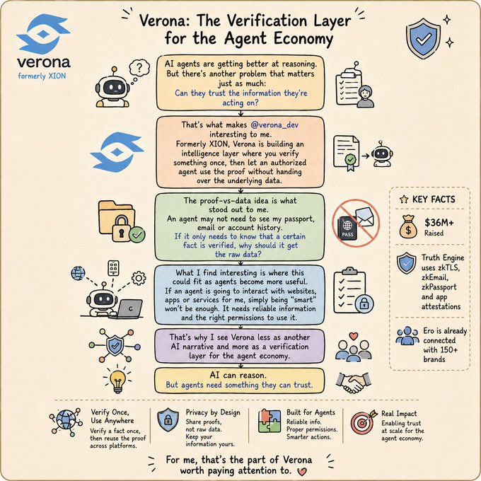 An infographic titled 'Verona: The Verification Layer for the Agent Economy' (formerly XION) explains how agents can verify information without raw data, noting $36M+ raised and Truth Engine integration with zkTLS, zkEmail, and zkPassport.