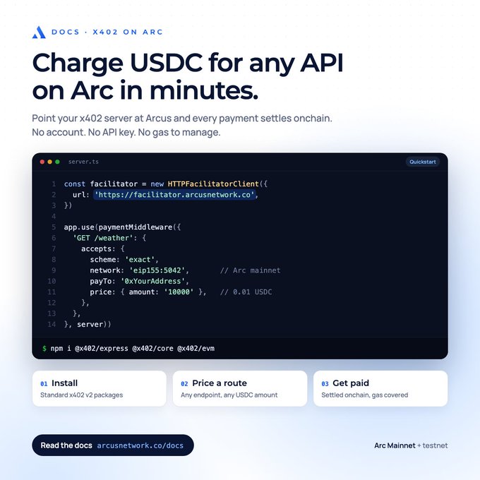 A documentation page for x402 on Arc with the headline 'Charge USDC for any API on Arc in minutes,' showing TypeScript code for an HTTPFacilitatorClient server and steps for Install, Price a route, and Get paid.