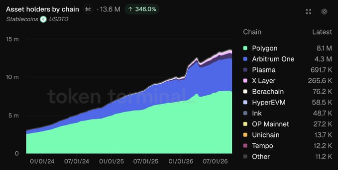 A Token Terminal chart shows USDT0 asset holders growing to 13.6M (+346%) across chains, with Polygon leading at 8.1M holders—the largest base of any chain—followed by Arbitrum One (4.3M) and Plasma (691.7K), visually confirming the post's claim that Polygon dominates USDT0's three-year holder growth.