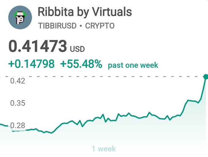 A Robinhood crypto price chart for 'Ribbita by Virtuals' (TIBBIRUSD) showing a current price of $0.41473 USD, up +55.48% over the past week.