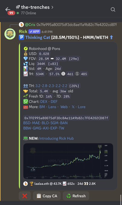 A Discord message in the #the-trenches channel features Rick Bot displaying crypto analytics for "Thinking Cat" (HMM/WETH), highlighting a +150% gain with 28.5M FDV and a 20% holder concentration in the top 3 wallets. The bottom shows "NEW: Introducing Rick Hub" above a price chart, paired with the post celebrating the trader's massive gains from the 600x trade and crediting @LaaLaa_eth.
