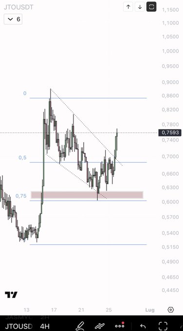 TradingView 4H candlestick chart of JTO/USDT showing a ~25% rally off the 0.75 support zone (~0.6300), with price currently near 0.7593 and testing a descending trendline resistance around the 0.75-0.78 Fibonacci retracement area.