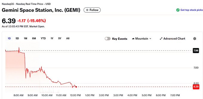 A stock chart for Gemini Space Station, Inc. (GEMI) showing a price of 6.39, down 1.17 (-15.46%) as of 12:02:43 PM EST, with a sharp downward intraday trend.