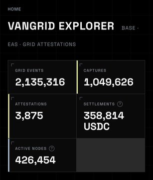 A dark dashboard screen titled 'VANGRID EXPLORER' with the breadcrumb 'EAS · GRID ATTESTATIONS', showing stats including 'GRID EVENTS 2,135,316', 'CAPTURES 1,049,626', 'ATTESTATIONS 3,875', 'SETTLEMENTS 358,814 USDC', and 'ACTIVE NODES 426,454'.