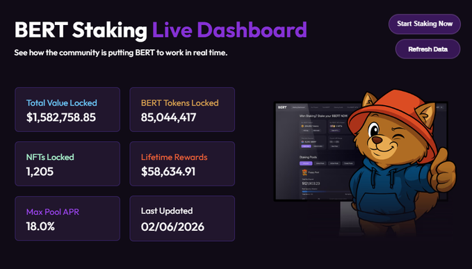 The image shows a screenshot from the Bert Staking Live Dashboard showing total value locked, BERT tokens locked, lifetime rewards, last updated date and time, and BERT token limit. The dashboard also displays some important information about the market such as the Whale Pool capacity and the Legendary Pool fullness with only 703K BERT left in staking. Additionally, it mentions that more than 85 million BERT and 1,205 NFTs are locked into staking, which represents around 10% of the entire BERT supply.