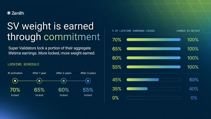 A Zenith informational graphic illustrates how Super Validator (SV) weight is earned through commitment, showing a locking schedule that decreases from 70% at activation to 55% after 3 years, with higher locked percentages (70%, 65%, 60%, 55%) earning 100% SV weight versus lower lockups (45%, 35%, 0%) yielding 60%, 40%, and 0% weight respectively—visually reinforcing the CIP-0105 requirement that Tier-1 Super Validators must lock a substantial portion of lifetime-earned CC to maintain full governance weight on the Global Synchronizer.