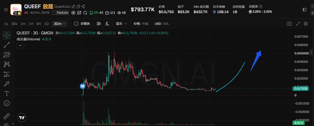 The image is a 30-minute candlestick chart for the memecoin $QUEEF on the GMGN trading platform, showing a current price of $0.7938K (≈0.0007938) with 24h volume of $432.7K and a market cap of $168.14, while a blue arrow overlays the chart suggesting a projected upward breakout from the recent support level around $0.0002.