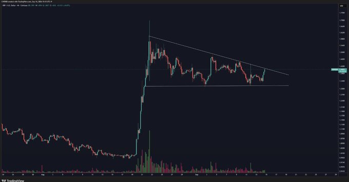 A XRP/USD chart on TradingView displays a descending triangle pattern, with price action squeezed between a downward-sloping resistance line around $1.41 and horizontal support near $1.30, following a sharp rally from below $1.00. The chart visually confirms the post's narrative of an impending breakout decision, showing tightening price compression that suggests an imminent directional move on the cryptocurrency.