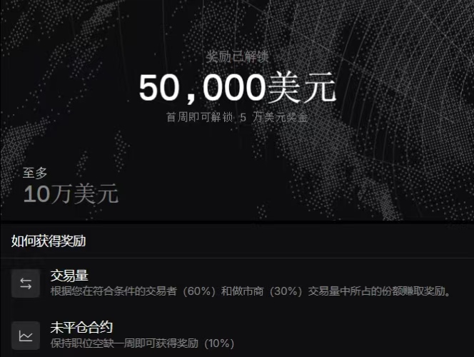 A dark promotional graphic shows unlocked rewards of 50,000 USD with a potential maximum of 100,000 USD, explaining eligibility based on 60% trading volume and 30% maker share, plus 10% for unmatched contracts.