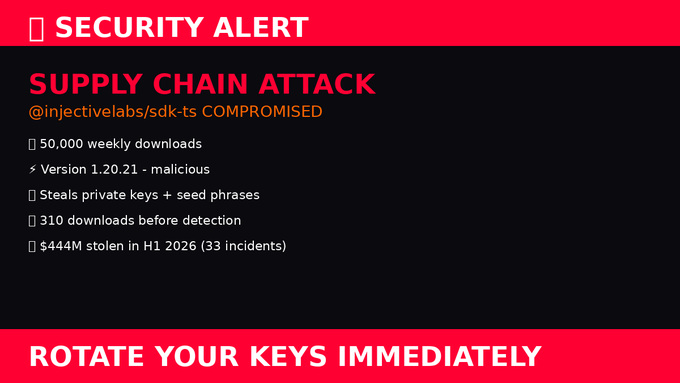 A security alert graphic with a red and black color scheme warning of a 'SUPPLY CHAIN ATTACK' on '@injectivelabs/sdk-ts', noting 50,000 weekly downloads, malicious version 1.20.21, theft of private keys and seed phrases, 310 downloads before detection, and $444M stolen in H1 2026, urging users to 'ROTATE YOUR KEYS IMMEDIATELY'.