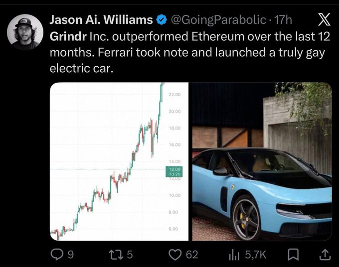 In the image, there are two posts side by side. The first post displays a screenshot of a blue Ferrari electric car with its wheels open, showing off its exterior. The second post contains a Twitter bio about Jason Al Williams and a chart of the stock market that shows a significant increase in the value of "GRND" token over the last few months. 

The two posts seem unrelated to each other as they cover different topics. It appears that one post is meant to showcase a Ferrari electric car, while the other post provides information about the stock market and a cryptocurrency named "GRND". Both posts have been published on social media platforms like Twitter, which allows users to see multiple posts in their timeline.