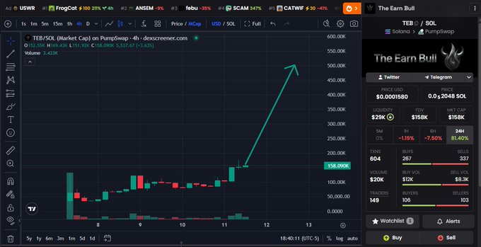 The image shows a cryptocurrency trading chart for TEB/SOL on PumpSwap with a market cap of $158K, displaying a steep upward trajectory indicated by a green arrow, alongside price data including a 5M change of -1.16% (-7.50%) and 24H change of 81.40%. This visually reinforces the post's bullish claim that "$TEB is on its way up to millions," highlighting the token's recent 81.40% 24-hour gain as evidence of its upward momentum.