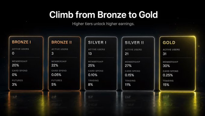 The image shows a poster for a new game called "The @useTria Season 3", which introduces a tiered referral economy based on sustained usage. The poster displays five tiers, each representing a different level of active users or trading volume within 90 days. Users can move through these tiers by generating more active referrals and accumulating points as they do so. The poster also includes the words "climb from bronze to gold" and "higher tiers open higher earnings".