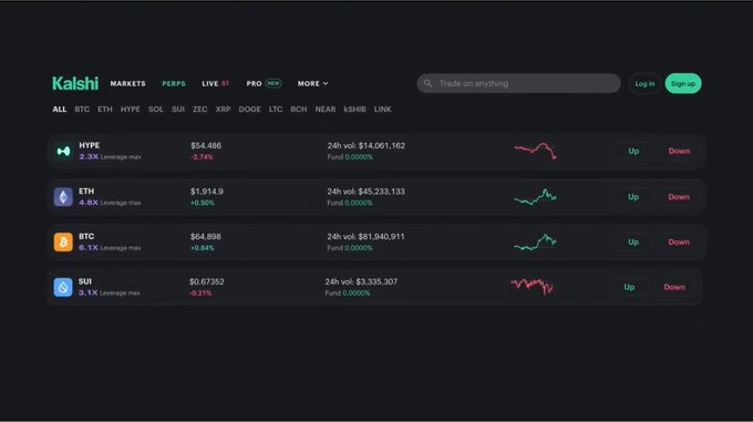 A dark-themed prediction market interface on Kalshi displaying market data and mini charts for HYPE, ETH, BTC, and SUI with Up/Down options.