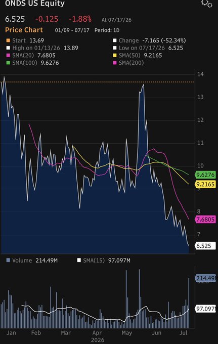 Stock price chart for ONDS US Equity showing a price of 6.525 (-1.88%) with a start of 13.69 and a low of 6.525, displaying significant decline over the January to July 2026 period.