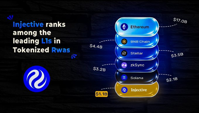 A graphic with the Injective logo states 'Injective ranks among the leading L1s in Tokenized Rwas', displaying a stack of cryptocurrencies including Ethereum ($17.0B), BNB Chain ($3.5B), Stellar ($3.2B), zkSync ($2.1B), Solana ($1.1B), and Injective ($1.1B).