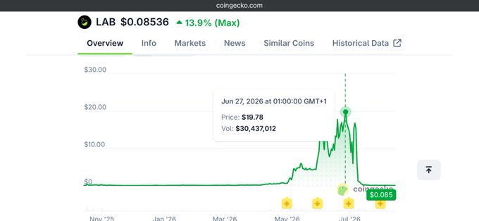 A CoinGecko price chart for the LAB token shows a massive pump peaking at $19.78 on Jun 27, 2026 with $30,437,012 in volume, before crashing back down to its current price of $0.08536—highlighting the poster's frustration that despite a 13.9% gain, vested tokens still couldn't recover to presale levels after such volatility.