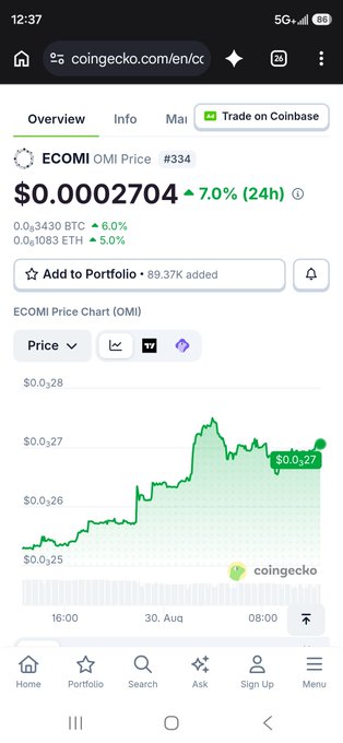 A screenshot from CoinGecko showing the ECOMI (OMI) cryptocurrency price at $0.0002704, up 7.0% in 24 hours, with a 24-hour price chart displayed.