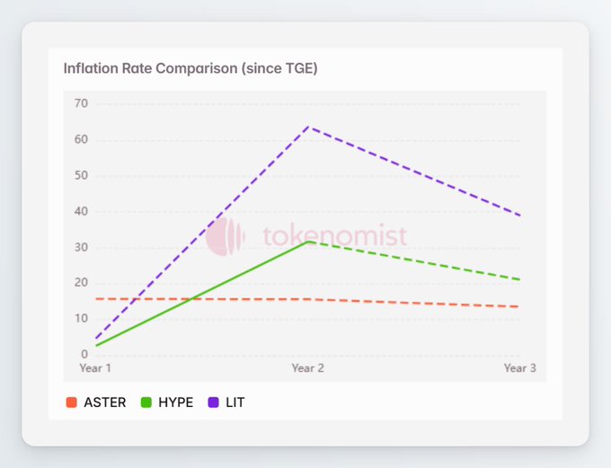 A line chart titled "Inflation Rate Comparison (since TGE)" compares the projected yearly inflation rates of three tokens—ASTER (orange), HYPE (green), and LIT (purple)—across Years 1, 2, and 3. The chart shows HYPE rising from ~2.66% to ~31.73% then falling to ~21.12%, ASTER remaining relatively stable around 13-16%, and LIT spiking sharply to ~63.67% before declining to ~39.01%, illustrating the dramatic inflation differences between these tokens post-TGE.
