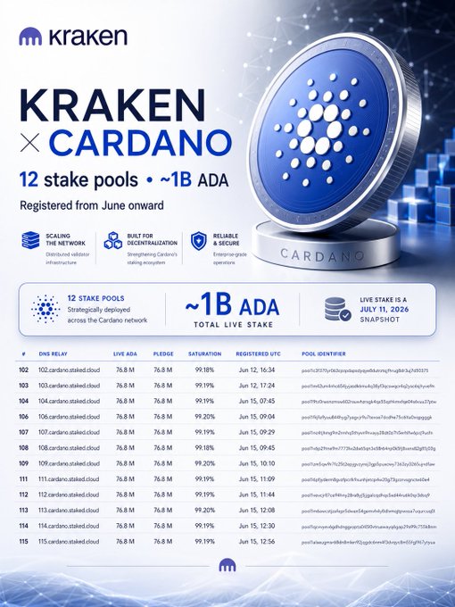 A promotional graphic titled "Kraken × Cardano" highlights that Kraken registered 12 stake pools containing approximately 1B ADA from June onward, with details showing pools numbered 102-115, each holding 76.8M ADA at ~99.18-99.20% saturation. A snapshot of live stake dated July 11, 2026, is featured alongside the Cardano logo, visually reinforcing the announcement of Kraken's significant $1B ADA staking presence.