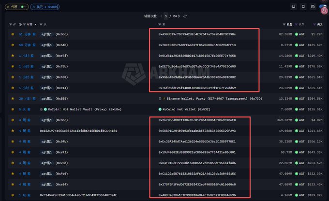 A cryptocurrency transaction tracking interface displays 6 large outgoing AGT transfers (highlighted in red boxes) totaling approximately 163.7M tokens valued at ~$2.52 million, including notable transactions of 82.353M, 14.286M, and 23.529M AGT.