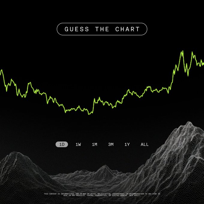 A black-background graphic titled "GUESS THE CHART" displays an anonymous line chart in neon green with time interval options (1D, 1W, 1M, 3M, 1Y, ALL) and a stylized white mountain range below, inviting followers of @OKX to identify the hidden cryptocurrency token for a chance to win $100 USDT.