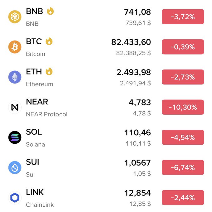 A cryptocurrency price tracker shows red percentage decreases for various tokens including BNB (-3.72%), BTC (-0.39%), ETH (-2.73%), NEAR Protocol (-10.30%), Solana (-4.54%), Sui (-6.74%), and ChainLink (-2.44%).