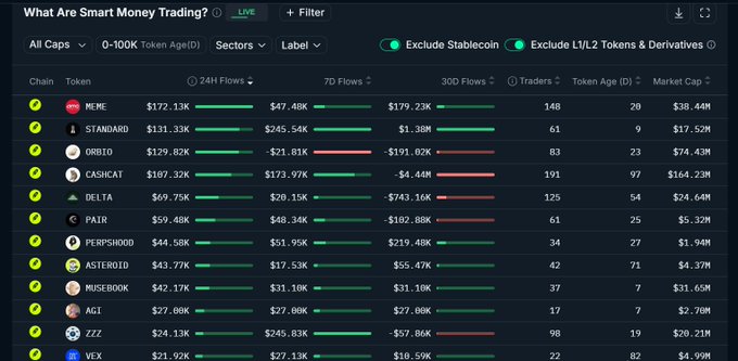 The image displays a "Smart Money Trading" dashboard listing tokens like $MEME, $STANDARD, $ORBIO, $CASHCAT, and $DELTA with their 24H, 7D, and 30D flows, traders count, and market cap metrics—though notably, $ASKR (the token highlighted in the post) does not appear in this particular view of the top 10 listings.