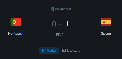 A Polymarket results screen showing the final score of Portugal 0 - 1 Spain, with country flags and buttons for 'Market' and 'Live stats'.