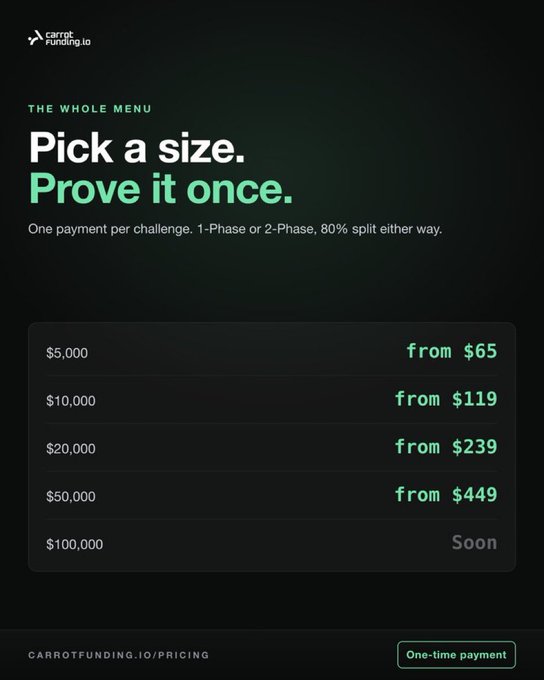 Pricing page for carrotfunding.io showing funding challenge tiers ranging from $5,000 to $100,000 with starting prices from $65 to $449, and the headline 'Pick a size. Prove it once.'