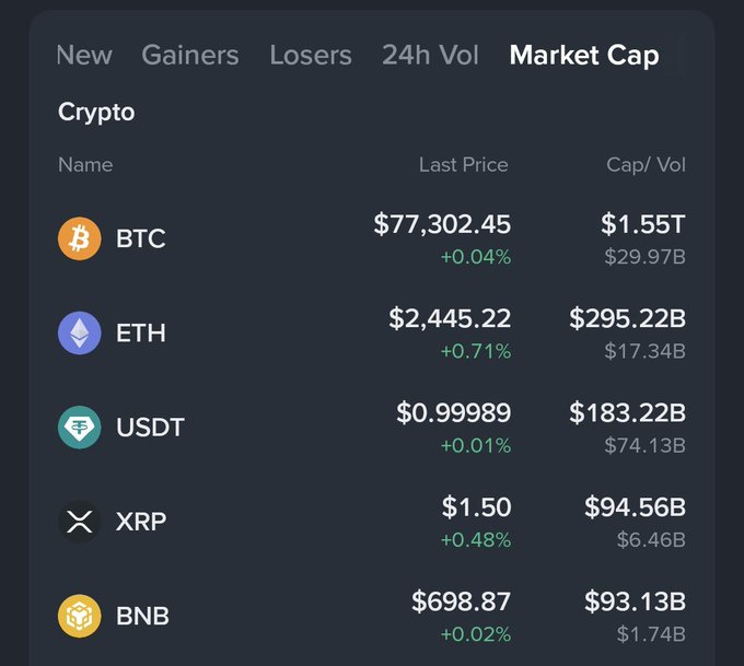 A cryptocurrency market cap listing showing BTC at $77,302.45, ETH at $2,445.22, USDT at $0.99989, XRP at $1.50, and BNB at $698.87.
