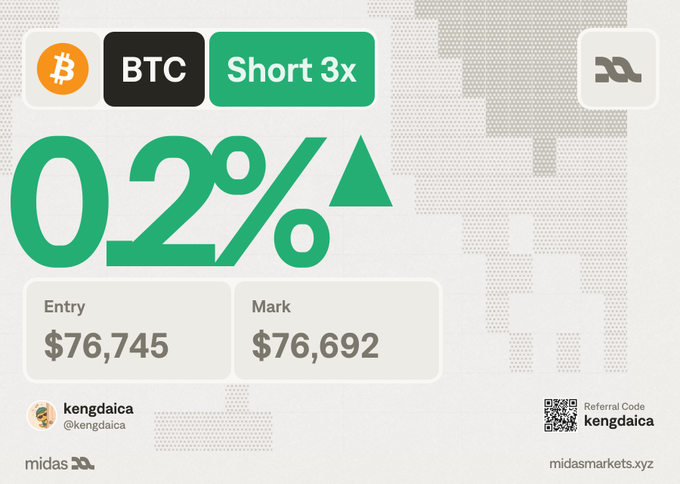 A trading dashboard displays a BTC Short 3x position up 0.2%, with Entry $76,745 and Mark $76,692, credited to user "kengdaica" on the midas platform (midasmarkets.xyz).