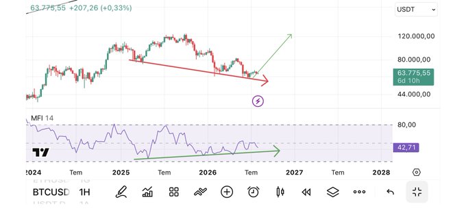 A TradingView chart of BTCUSD shows Bitcoin priced at $63,775.55 (+0.33%) with a red downtrend line connecting lower highs from late 2024 through 2025, while the MFI 14 indicator below displays a green upward trendline forming a positive divergence with three touches, illustrating the bullish money flow divergence highlighted in the post.