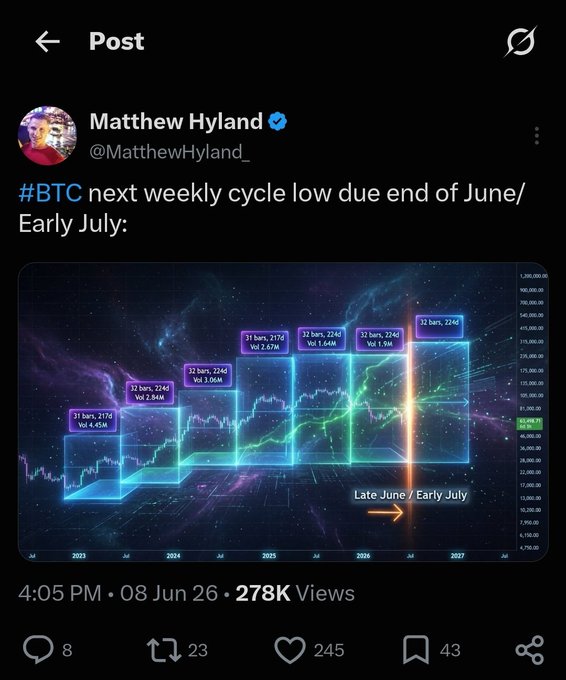 A tweet from Matthew Hyland (@MatthewHyland_) showing a #BTC price chart predicting the next weekly cycle low in late June/early July.
