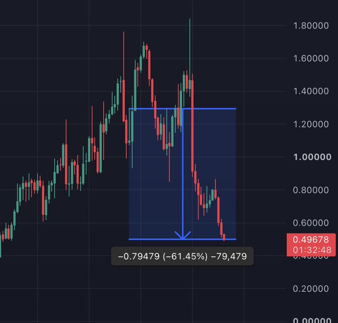 A financial candlestick chart showing a downward trend, with a blue arrow indicating a decrease of "-0.79479 (-61.45%) -79,479" to a current price of "0.49678".