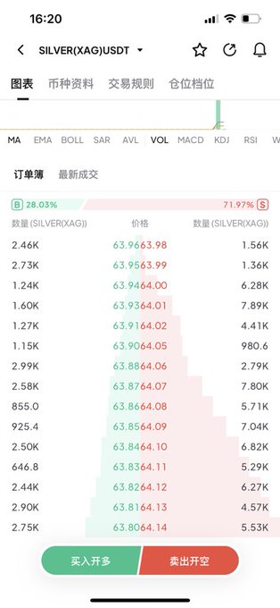 A mobile trading app screenshot showing a SILVER (XAG) order book with buy/sell quantities around 63.91-63.96, including buttons to buy long (买入开多) and sell short (卖出开空).