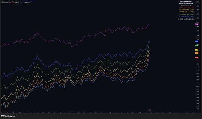 A TradingView chart titled 'US Government Bonds 10 Years' showing various bond yields trending upward over time, including US 10 Bond Yield, German 10 Bond Yield, UK 10 Bond Yield, French 10 Bond Yield, and Japan 10 Bond Yield.