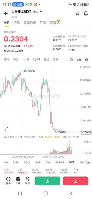The image shows a Binance trading chart for $LAB/USDT, displaying a current price of $0.2304 with a sharp 17.24% decline, illustrating the severe downturn referenced in the post about the volatility and heavy losses inflicted on both long and short position holders.