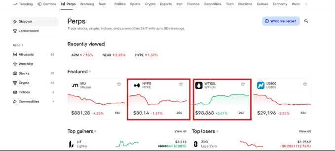 A cryptocurrency trading interface showing a "Perps" page with featured assets including HYPE at $80.14 (+1.37%) and WTI oil at $98.868 (+3.41%), both highlighted with red boxes.