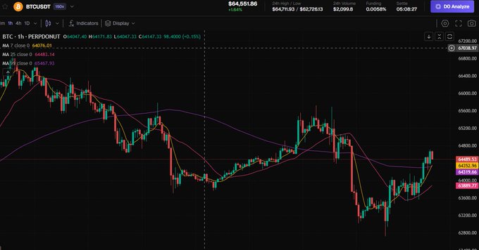 A BTC/USDT 1-hour candlestick chart showing a price of $64,551.86, with moving averages (MA 7, MA 25, MA 99) displayed and recent price action near $64,500.