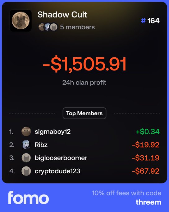 A Fomo app screenshot showing the 'Shadow Cult' clan (#164) with 5 members and a 24h clan profit of -$1,505.91, listing top members including sigmaboy12 (+$0.34) and Ribz (-$19.92).