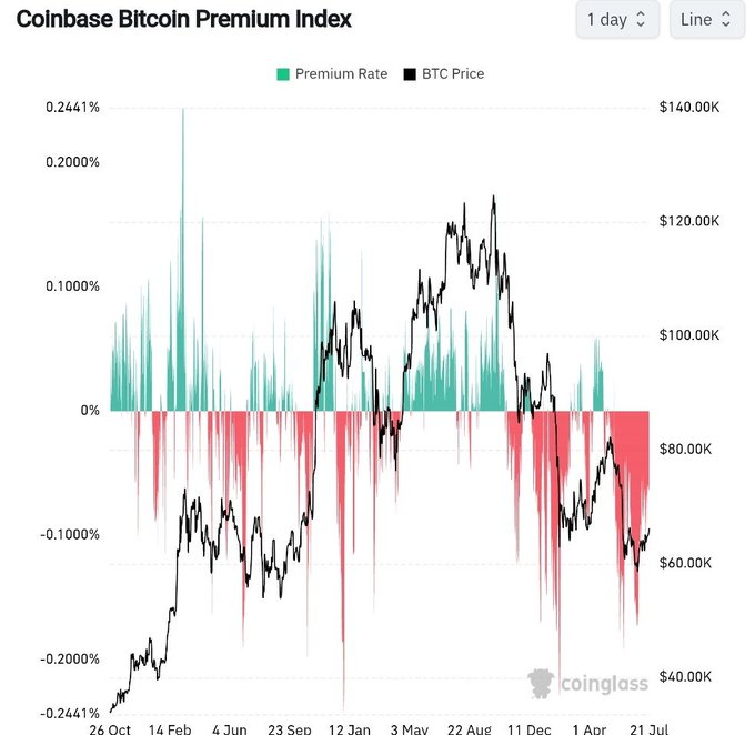 A Coinbase Bitcoin Premium Index chart from Coinglass shows the premium rate (green/red) and BTC price (black line) over time, with the premium remaining negative (red) for an extended period in recent months as BTC trades around $60K-$80K, visually supporting the claim of weak U.S. institutional demand over 64 consecutive days.