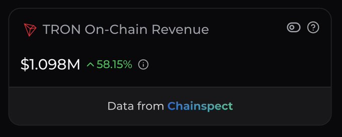 Dark-themed data widget showing 'TRON On-Chain Revenue' at $1.098M, up 58.15%, with data sourced from Chainspect.