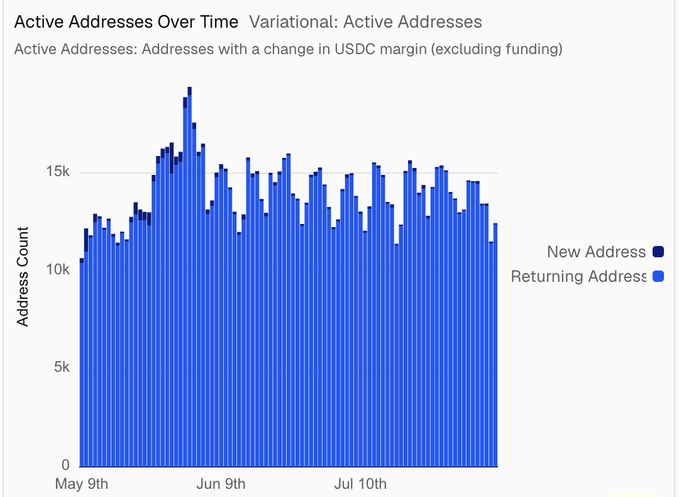 A Variational bar chart titled 'Active Addresses Over Time' displays the count of new and returning USDC margin addresses from May 9th to early August, peaking near 18k in late May.