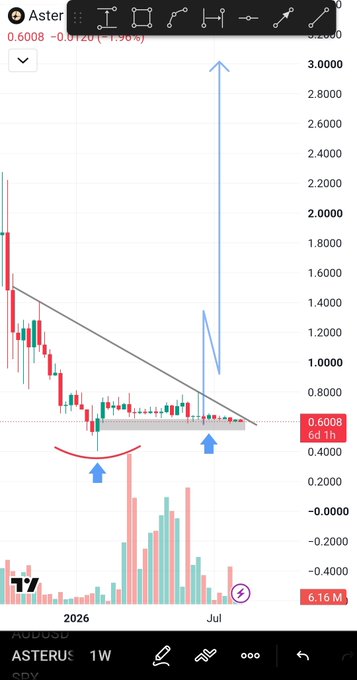 A TradingView candlestick chart for ASTERUSDT displaying a similar descending triangle pattern with upward breakout arrows, currently at $0.6008.