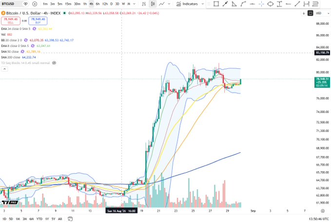 A TradingView 4-hour candlestick chart of Bitcoin (BTCUSD) showing price at $79,949.49 with a 6.75% gain, displaying the 8, 21, 55, and 200 EMAs where price has reclaimed the 4H EMA 8 (blue line) and is pushing upward toward the recent range peak near $82,747, supporting the post's observation of a potential breakout or lower high formation.