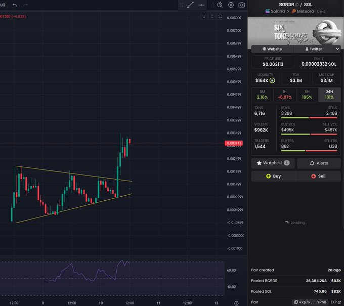 A cryptocurrency trading chart showing the BORDER/SOL token pair on what appears to be DexScreener, displaying candlestick price action with a symmetrical triangle pattern and statistics including a 195% 6H change, $3.1M market cap, and 1,544 traders.