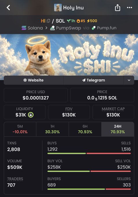 The image shows a Solana-based token dashboard for "Holy Inu $HI," accessible via PumpSwap via Pump.fun, displaying a price of $0.0001327 (0.00001215 SOL), $130K market cap, $31K liquidity, and 70.93% gains over 24H with 707 traders. The post promotes buying $HI now at its low sub-$200K market cap before it potentially reaches the $10 million milestone, framing the screenshot as future proof of having entered early.